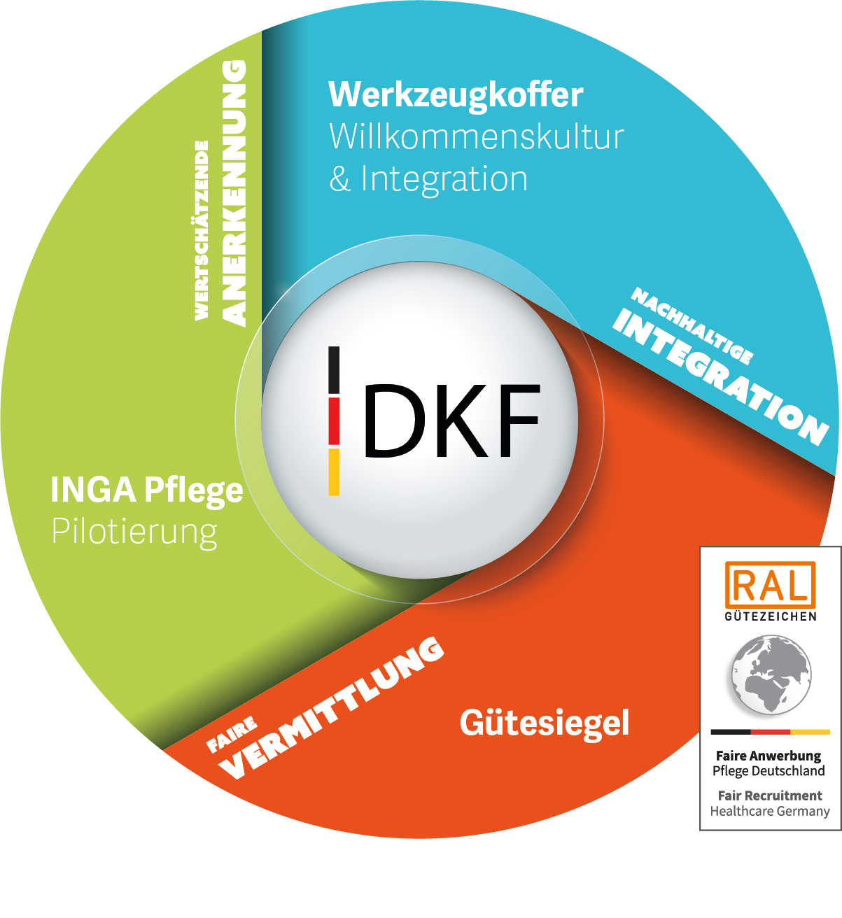 Master_DKF-Felder Grafik zu den Tätigkeitsfeldern des DKF: nachhaltige Integration, wertschätzende Anerkennung, faire Vermittlung