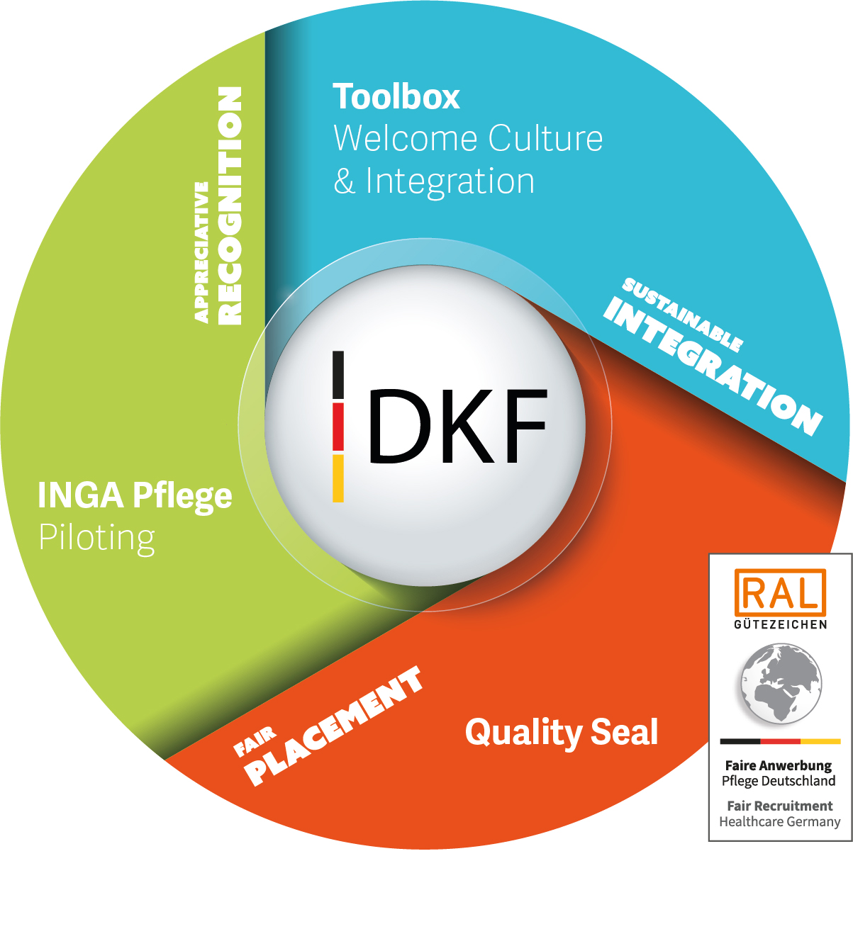 Grafik Fair Placement Sustainable Integration Appreciative Recognition